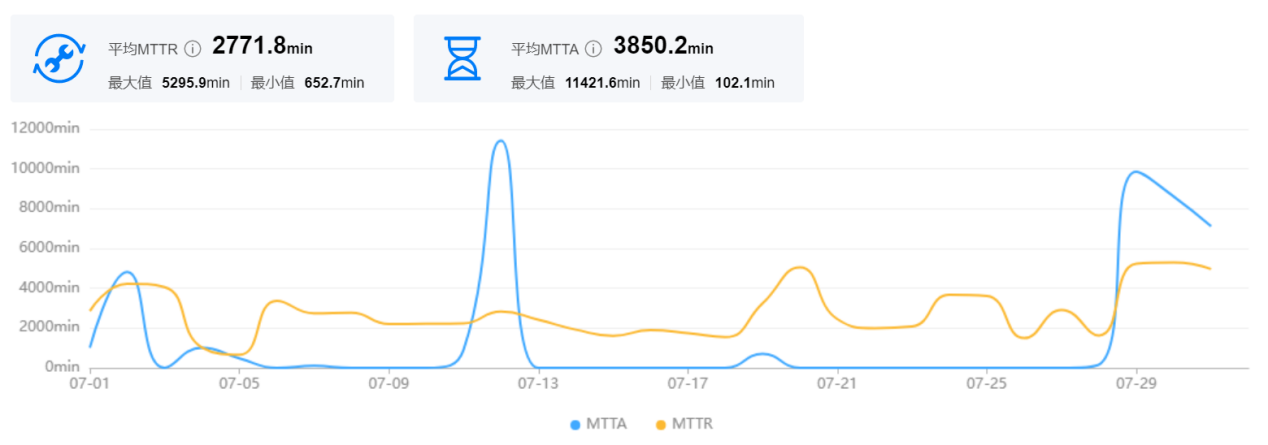 故障分析标准处理，提升工作效率