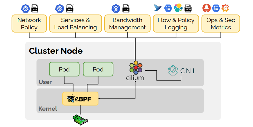 Bonree NPM可部署在基于Kubernetes的容器化环境中，通过Bonree Agent的统一安装部署，实时采集K8S组件、Pods的网络流量，用于感知及分析K8S网络、组件的异常事件。