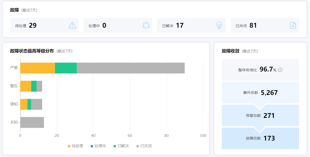 海量告警降噪收敛，降低运维成本